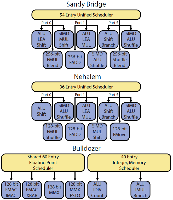 Intel's Sandy Bridge Microarchitecture