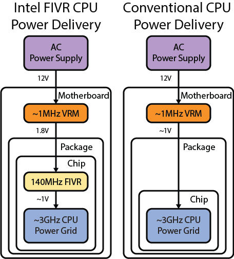 Power Delivery in a Modern Processor
