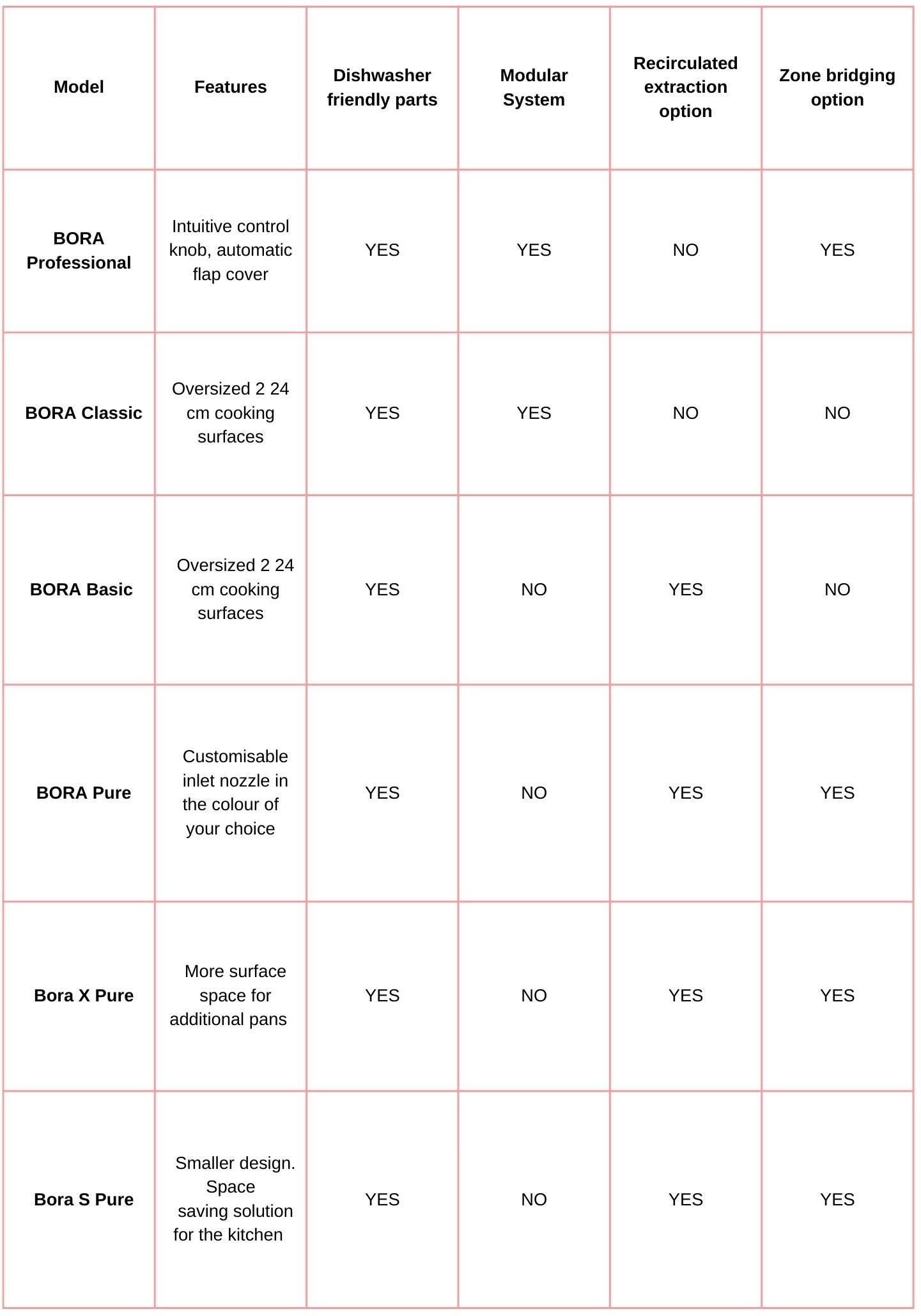 What Is A Bora Hob And How Much Do They Cost? Ream Interiors