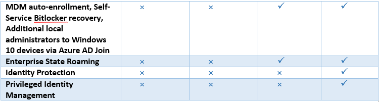 Compare Active Directory-based services in Azure