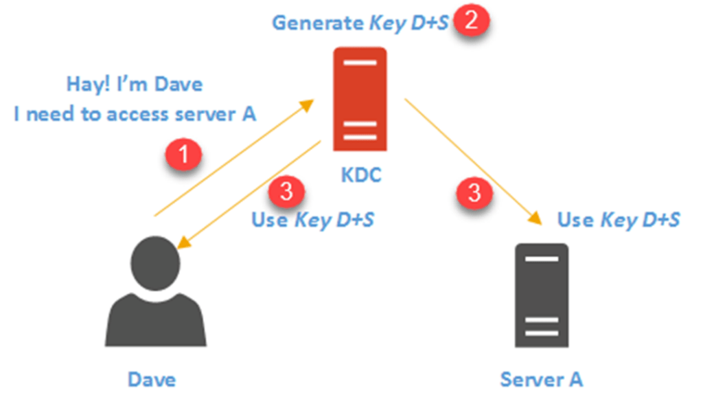 How Active Directory Authentication Works? Technical Blog REBELADMIN