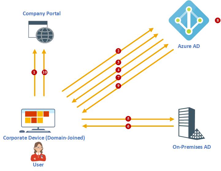 How Azure AD Seamless Single SignOn (SSO) Works?