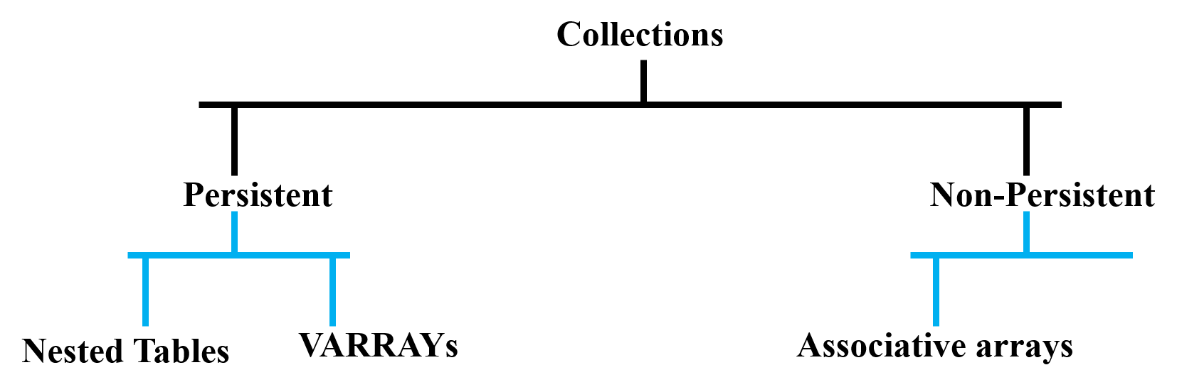 Difference Between Nested Table And Varray In Oracle