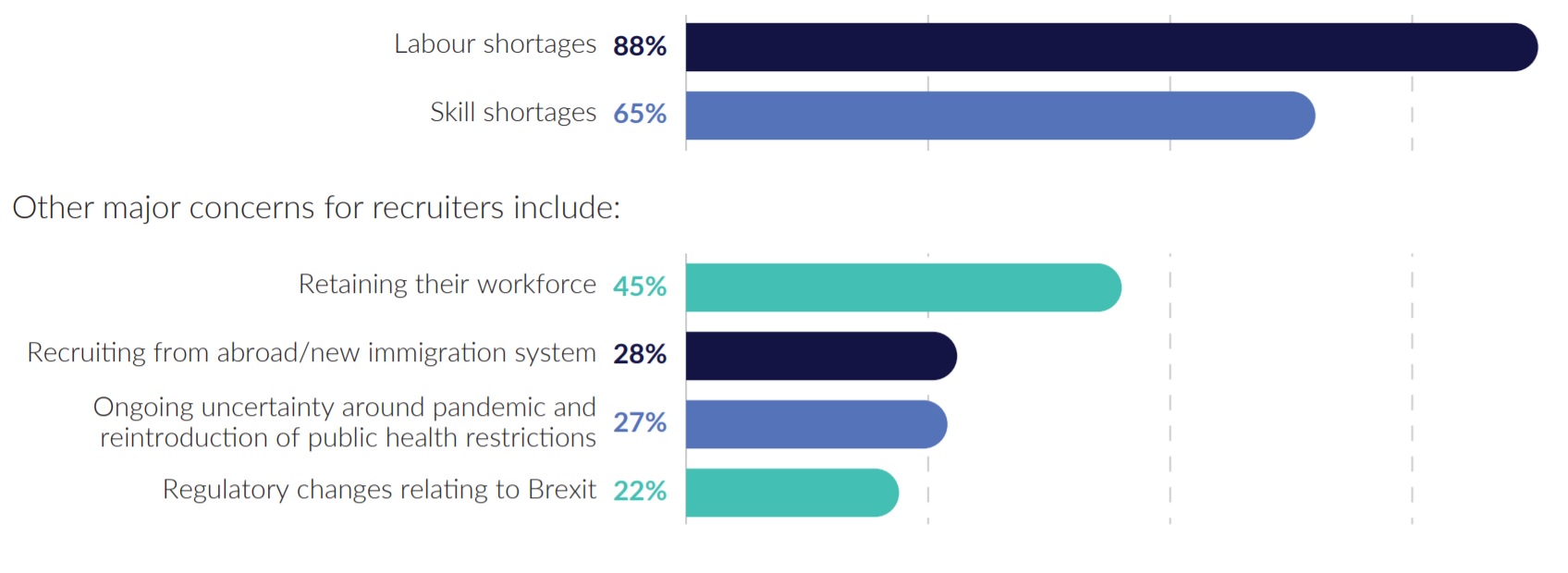 Labour and skills shortages The REC