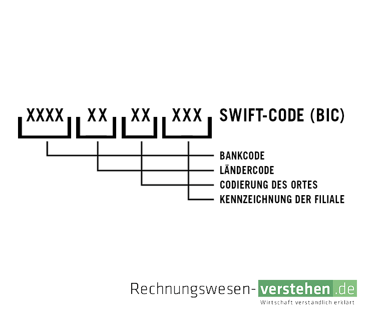 Bank Identifier Code (BIC) — einfache Definition & Erklärung » Lexikon
