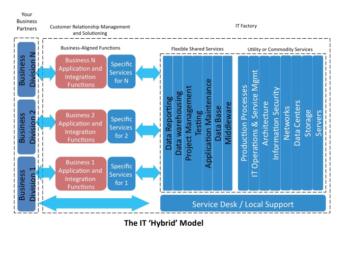 IT Hybrid Model Recipes for IT