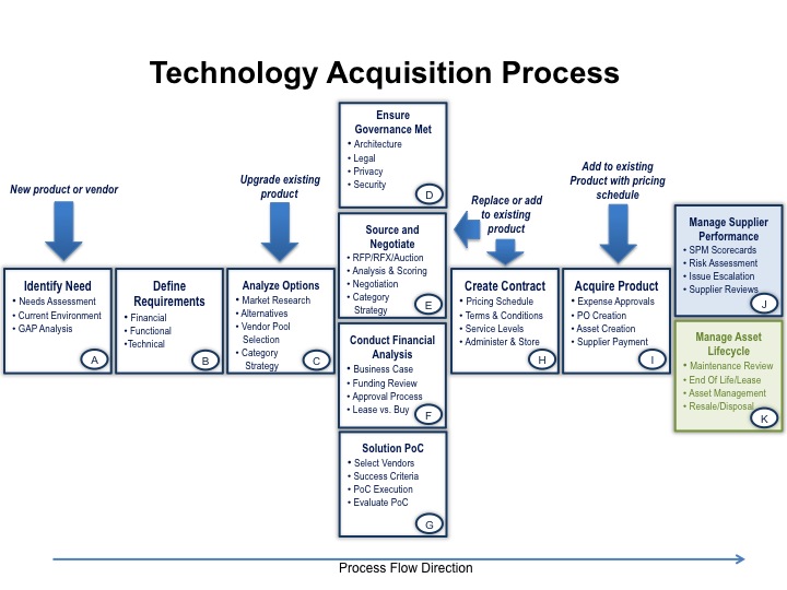 Leveraging the technology acquisition process to optimize your external