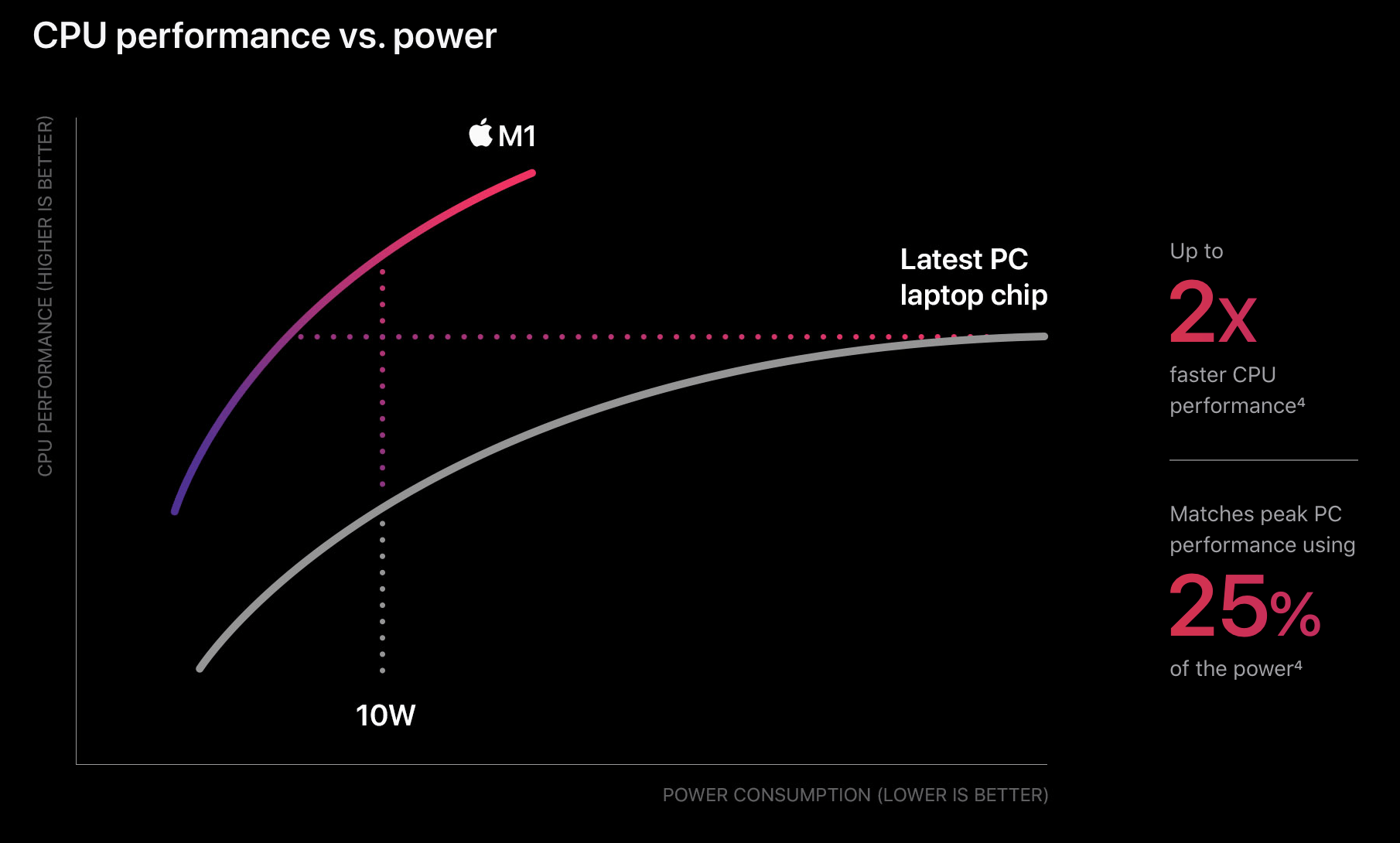 Future of Mac is here starting with Apple M1 chip