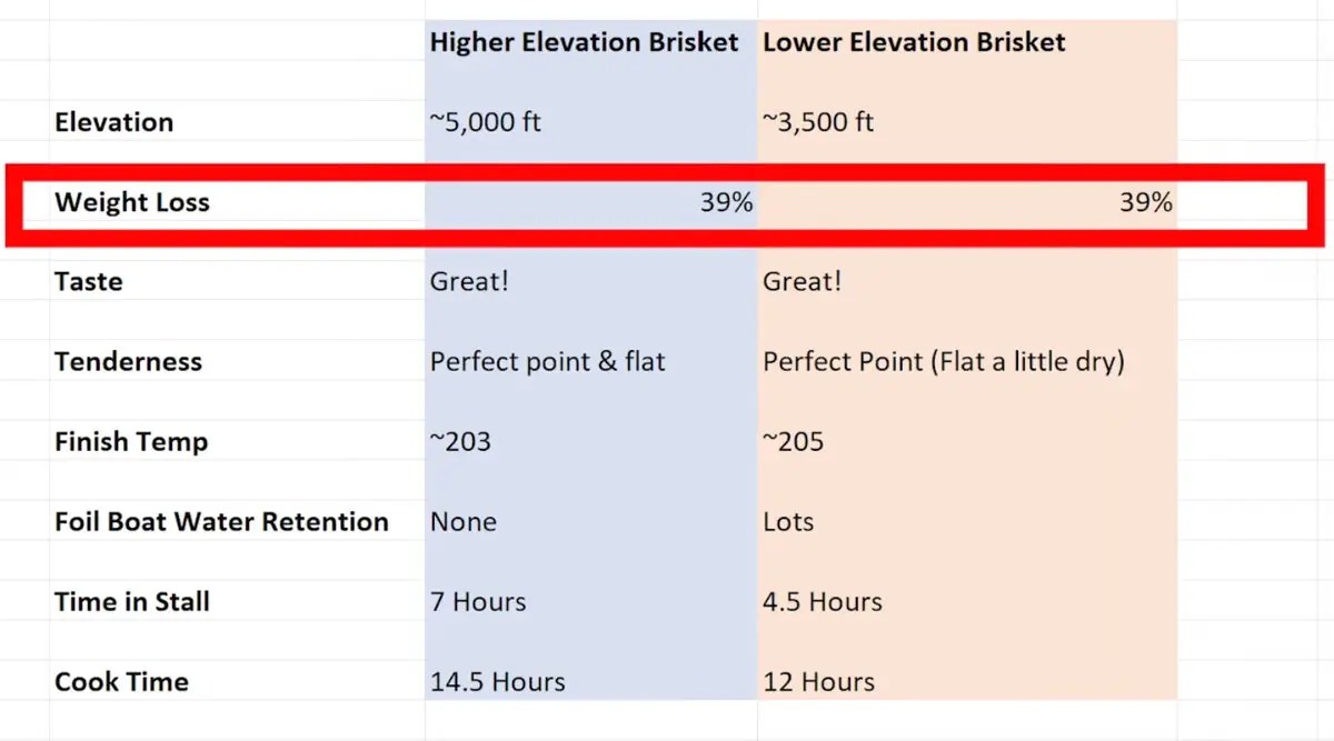 Serious brisket at serious altitude Rec Teq Pellet Grill Forum