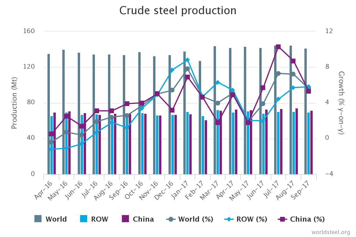 Crude steel production still increases RECYCLING magazine
