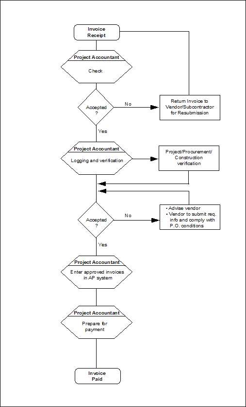 CMPE904 Procedure for Project Accounting Vendor and Subcontractor