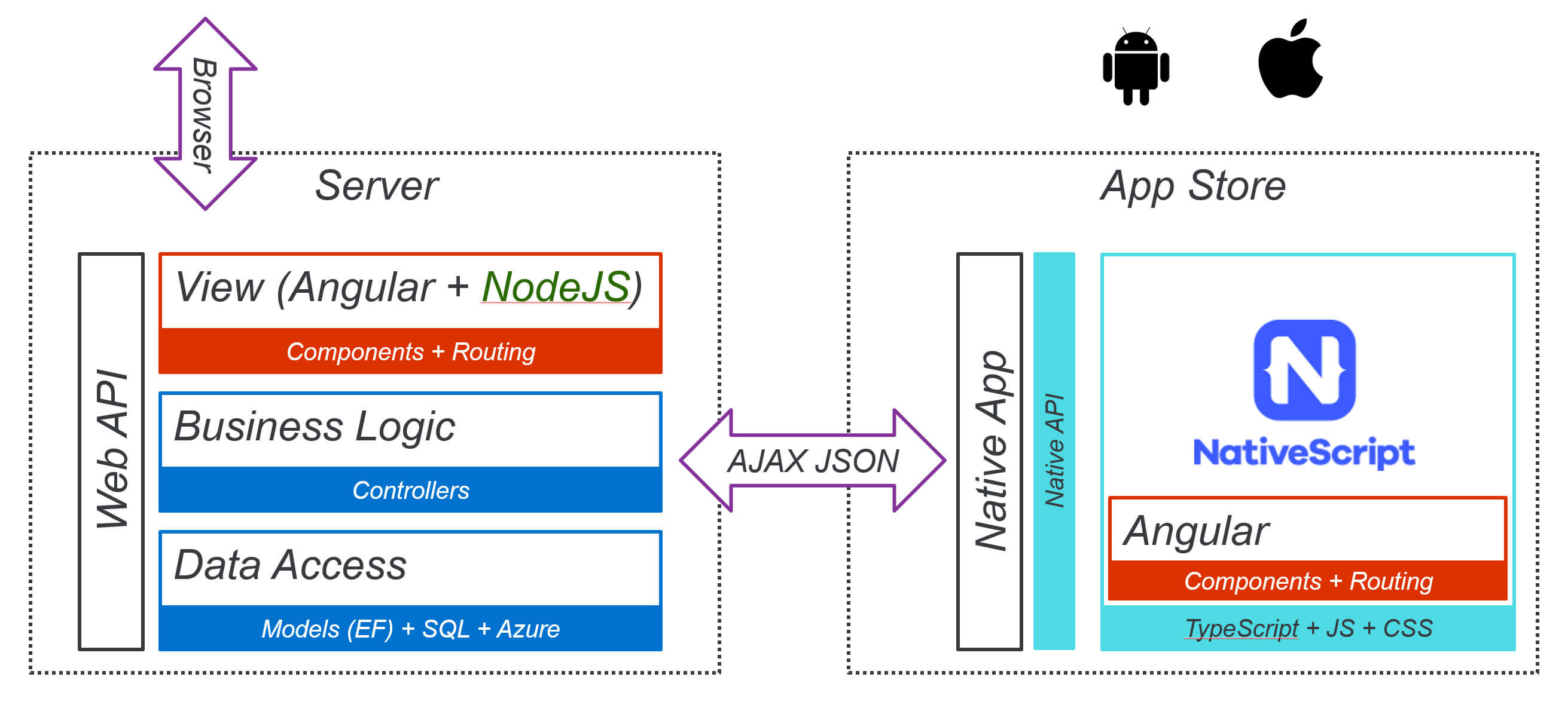 Working with Angular and its Technology Stack in Simple Talk