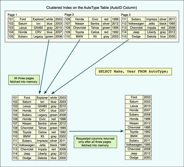Columnstore Indexes in SQL Server 2012 Simple Talk