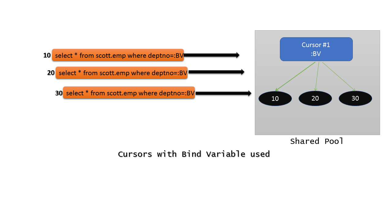 Understanding SQL Query Parsing Part 3 Bind Variables and Cursor