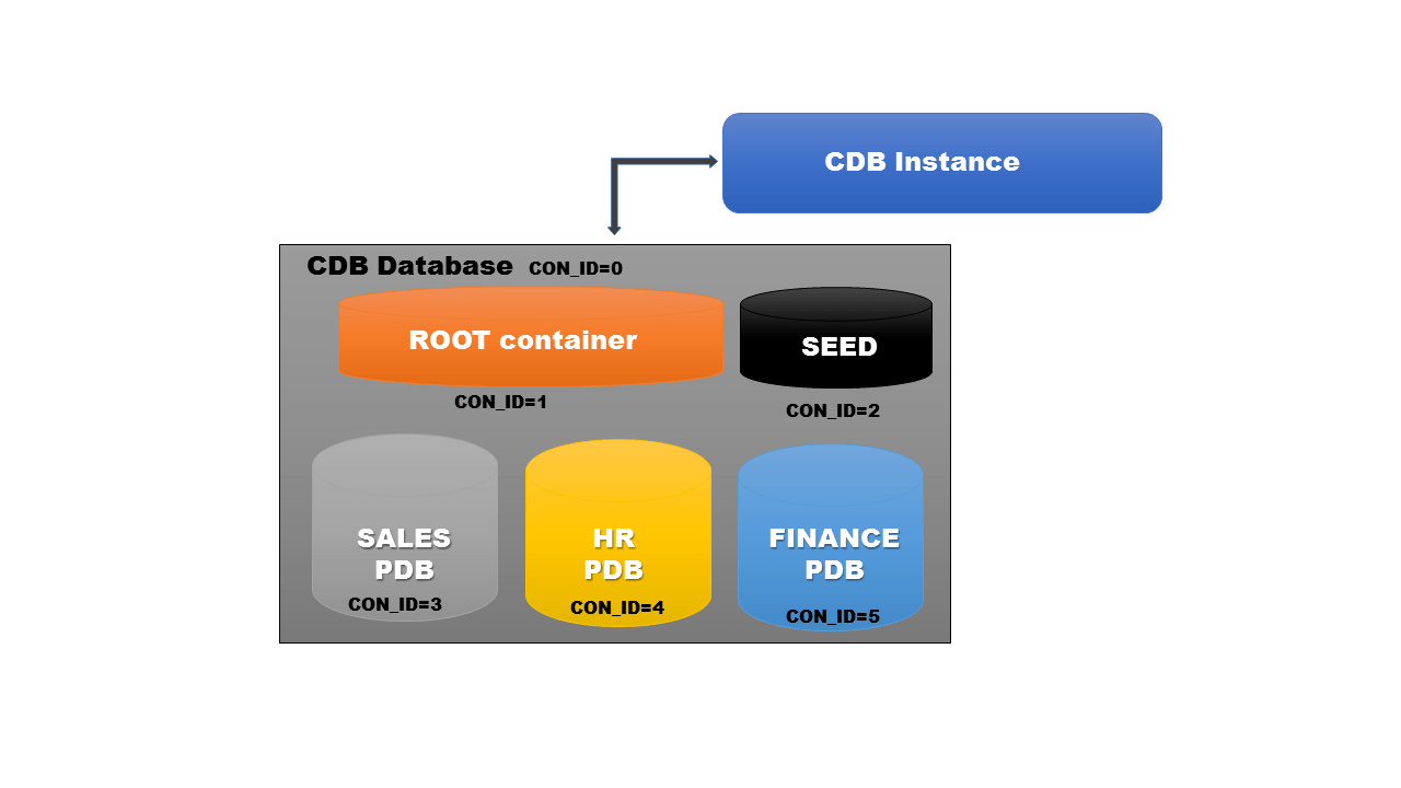 Getting started with Oracle Database 12c Multitenant Architecture