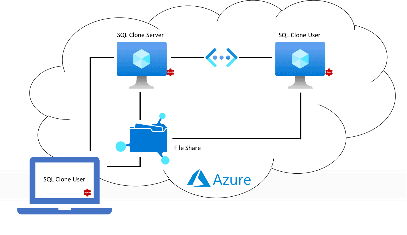 SQL Clone In The Azure Cloud Redgate
