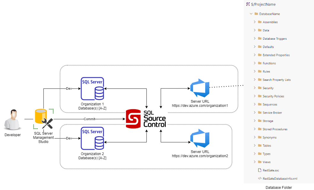 Using Multiple Azure DevOps Organizations with SQL Source Control Redgate