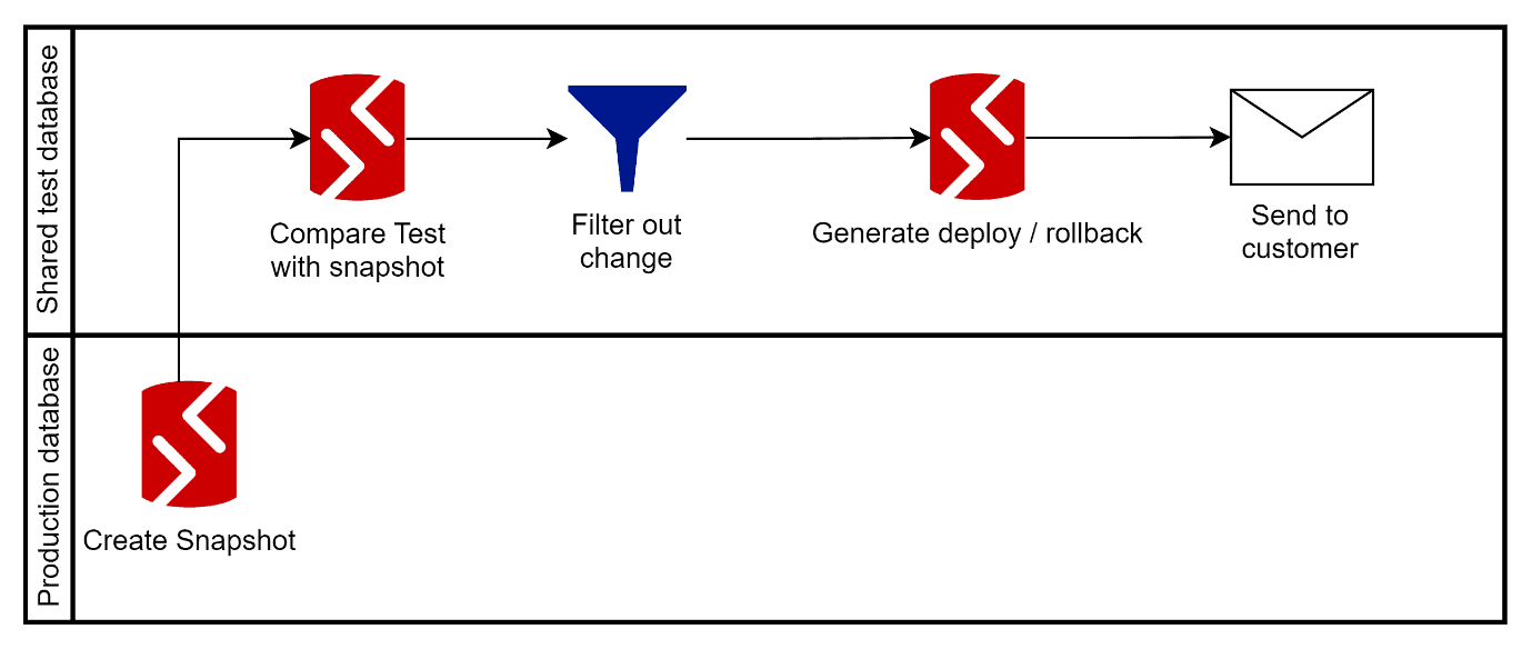 A Realworld Implementation of Database DevOps People, Processes, Tools Redgate