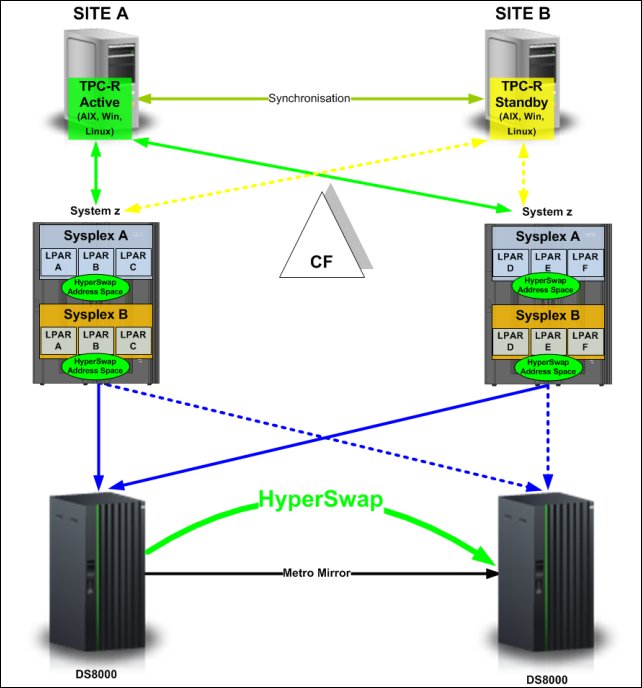 Managing IBM z/OS HyperSwap from IBM Tivoli Storage Productivity Center