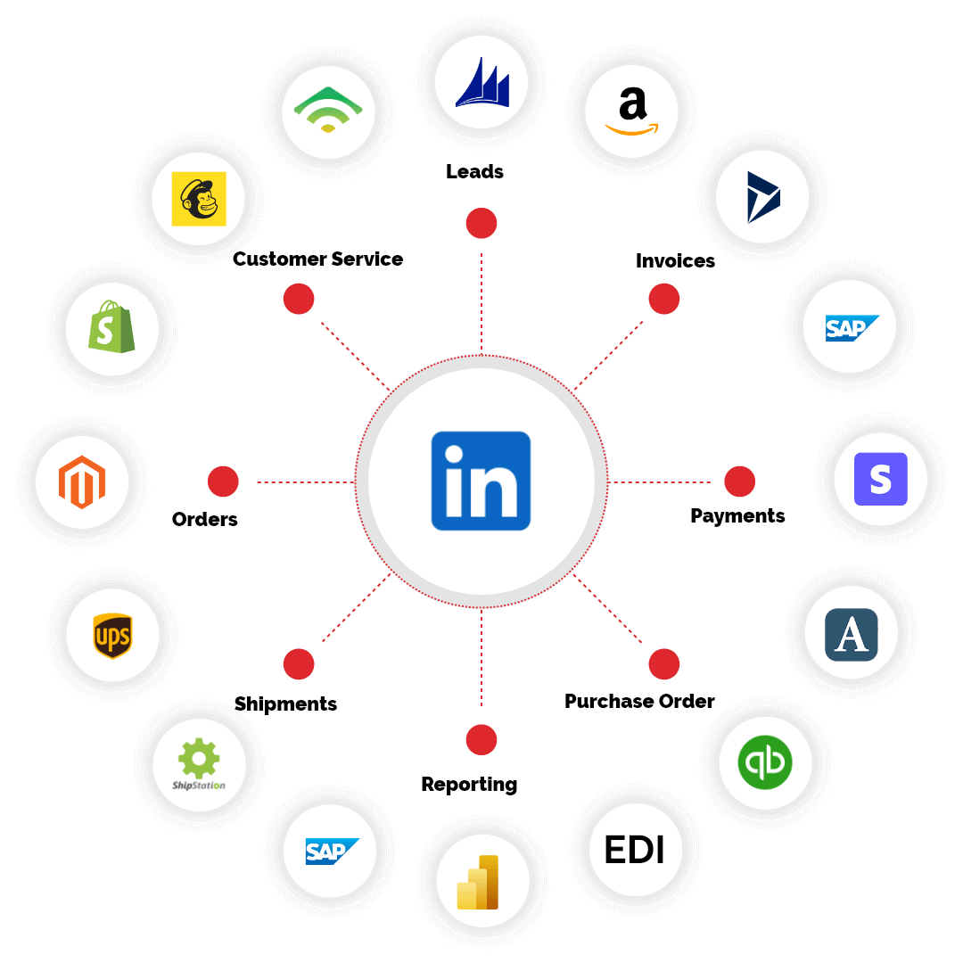 Integrate LinkedIn Redefine Solutions