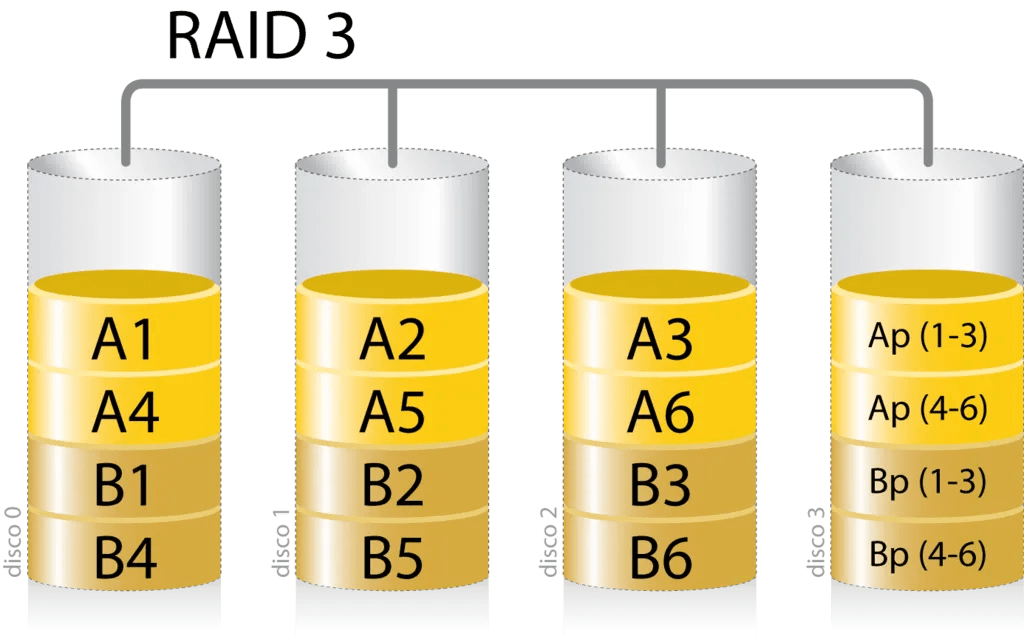 Raid 0 Como Funciona