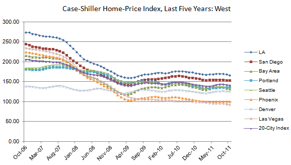 2011 Prices Down, 2012 Hopes Up Redfin Real Estate News
