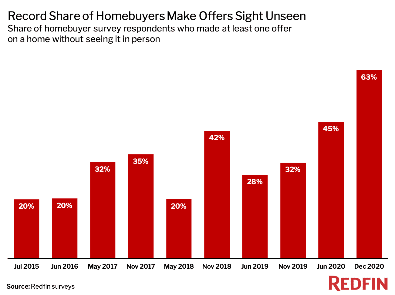 How a Yearlong Pandemic Has Impacted the Housing Market 12 Charts