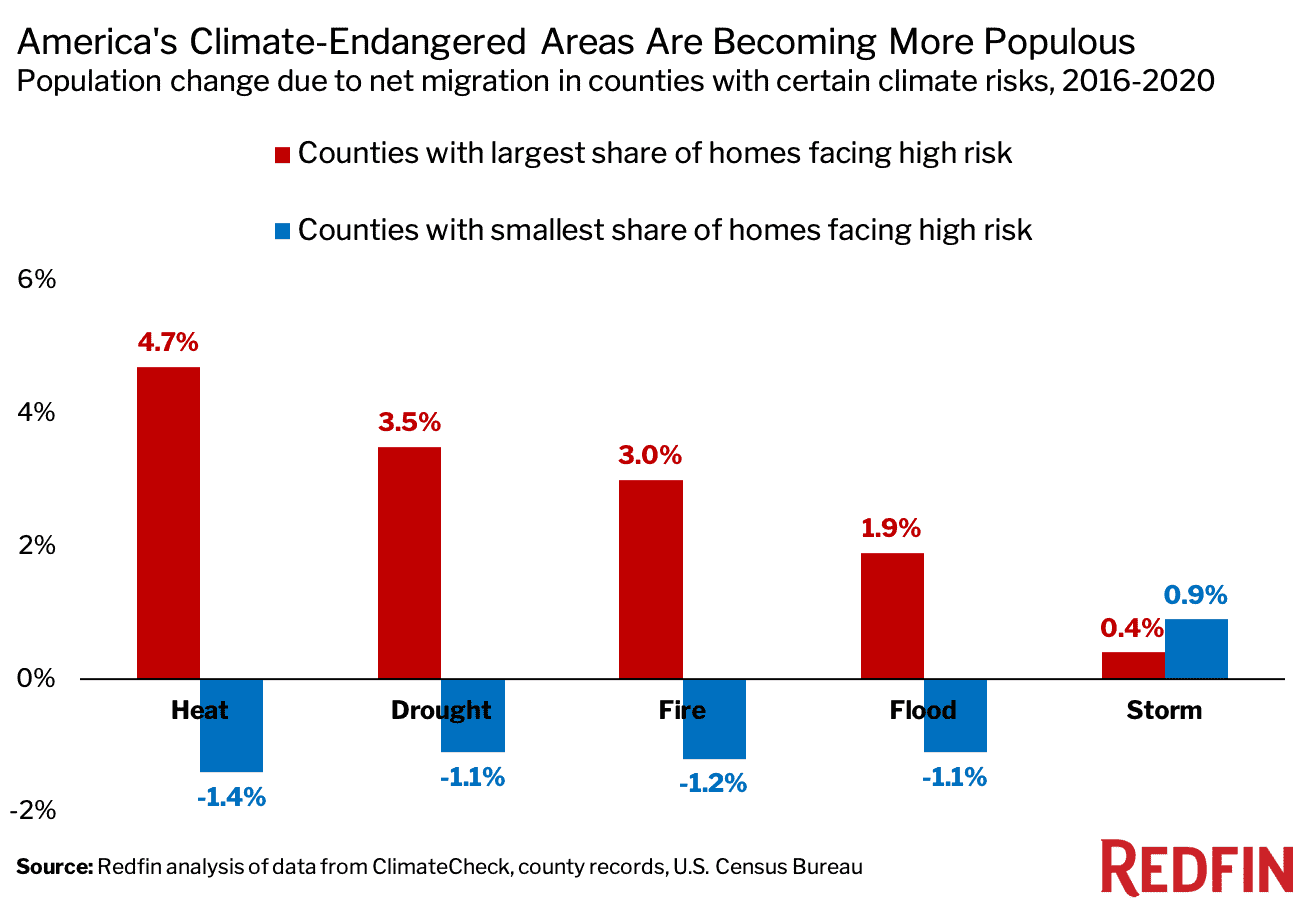 America's ClimateChangeProne Areas Are Seeing Their Populations Swell