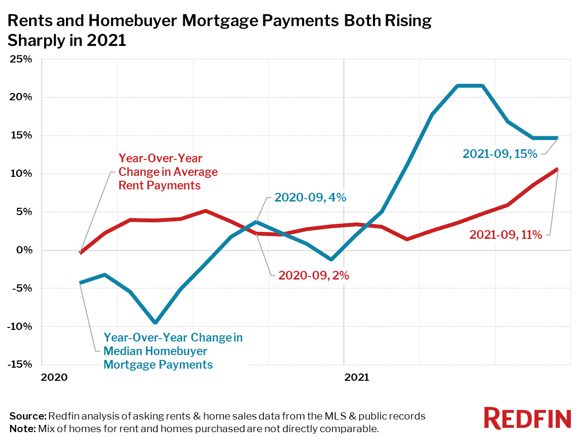 Redfin Predicts a More Balanced Housing Market in 2022 Redfin Real