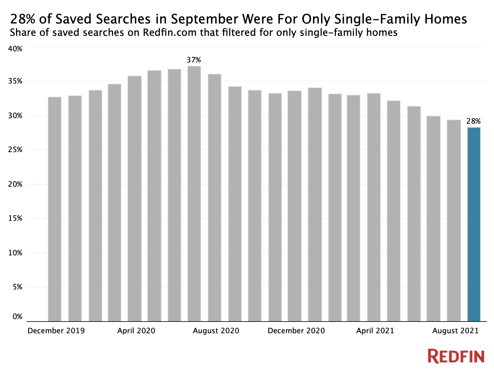 Redfin Predicts a More Balanced Housing Market in 2022 Redfin Real