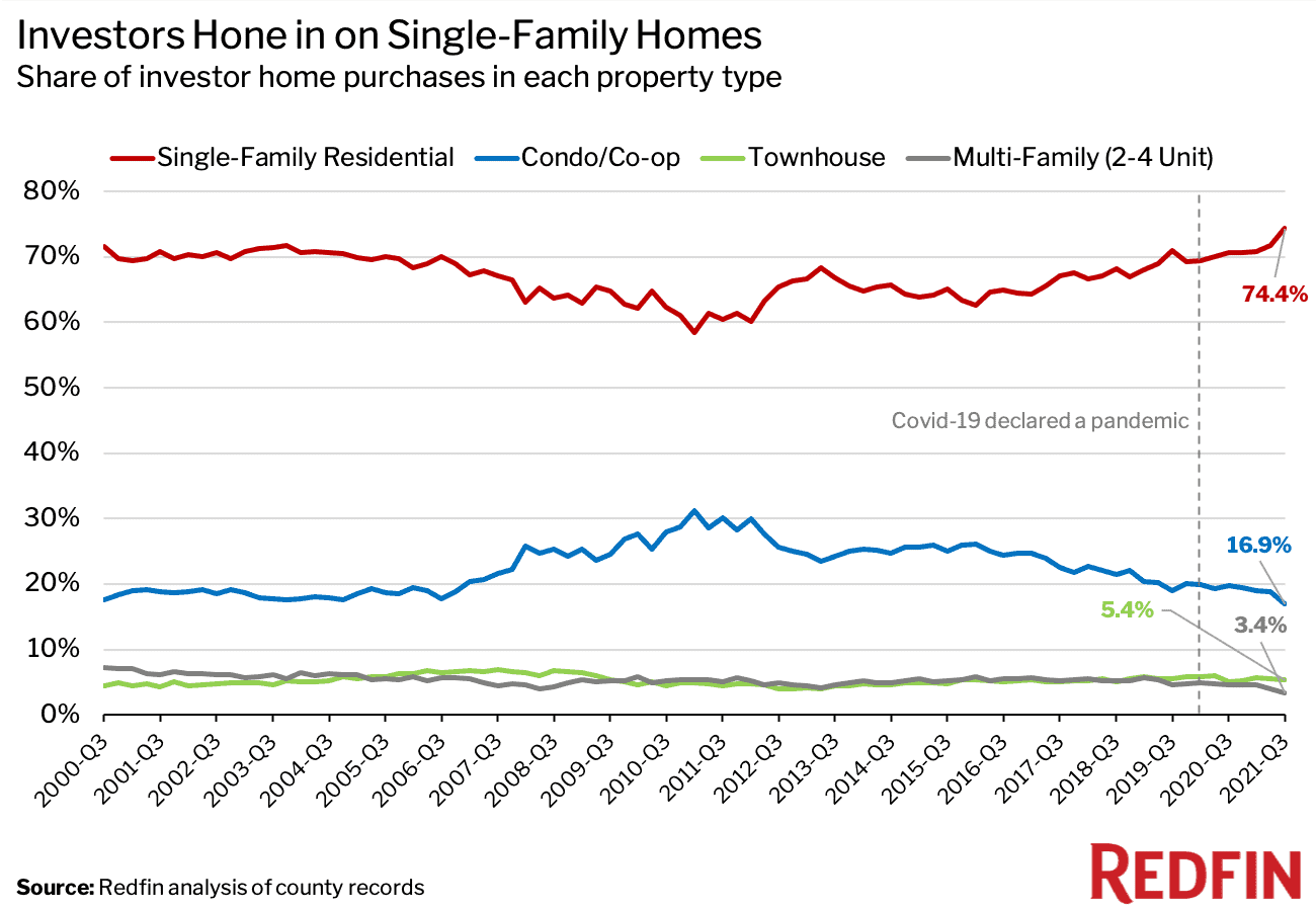 Investors Bought a Record 18 of Homes That Sold in the Third Quarter