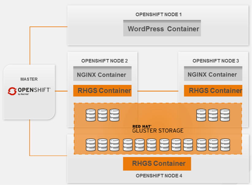Cloud native app developers delight Container storage just got a whole