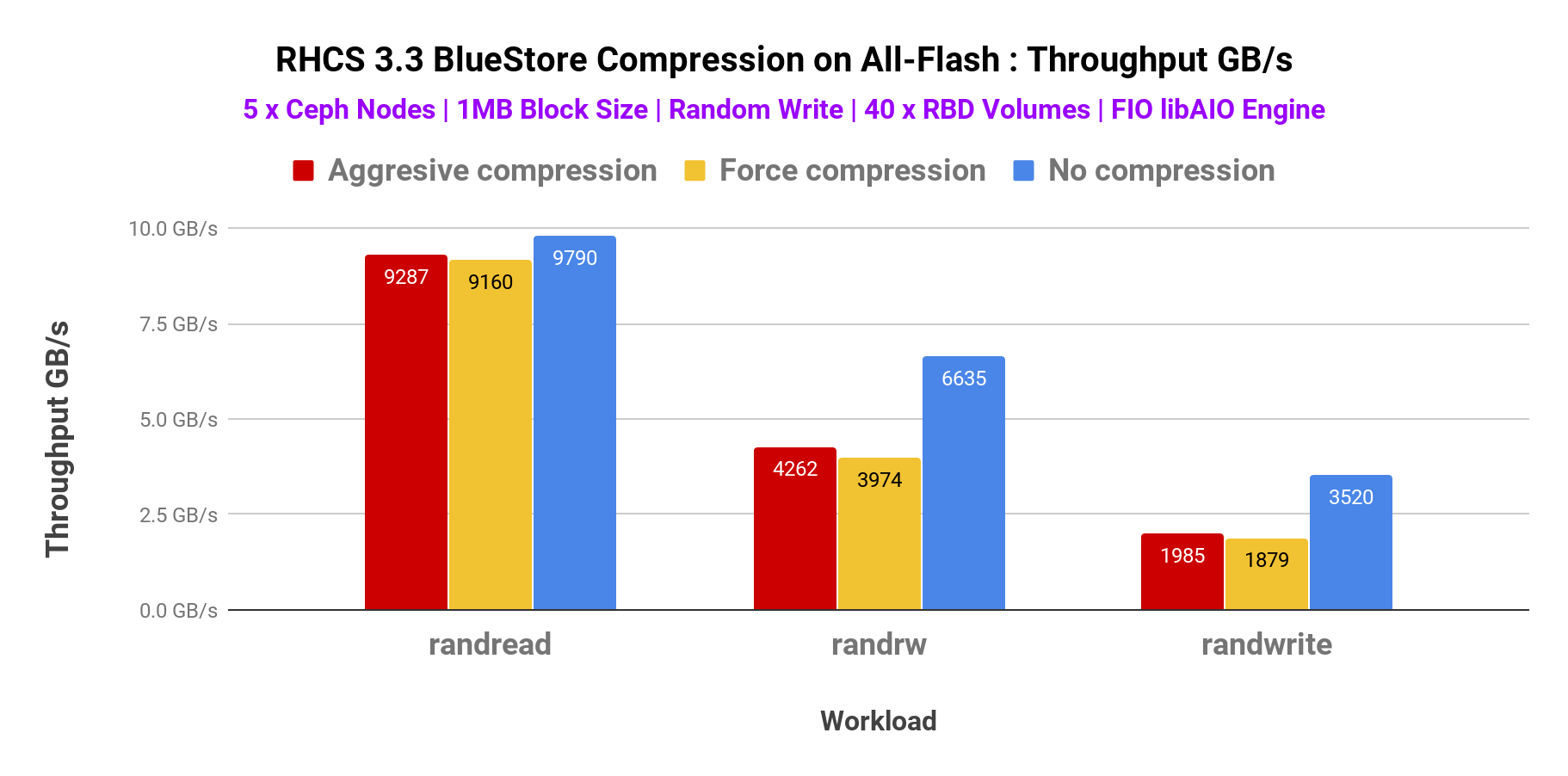 Ceph Bluestore Howto Howto Techno