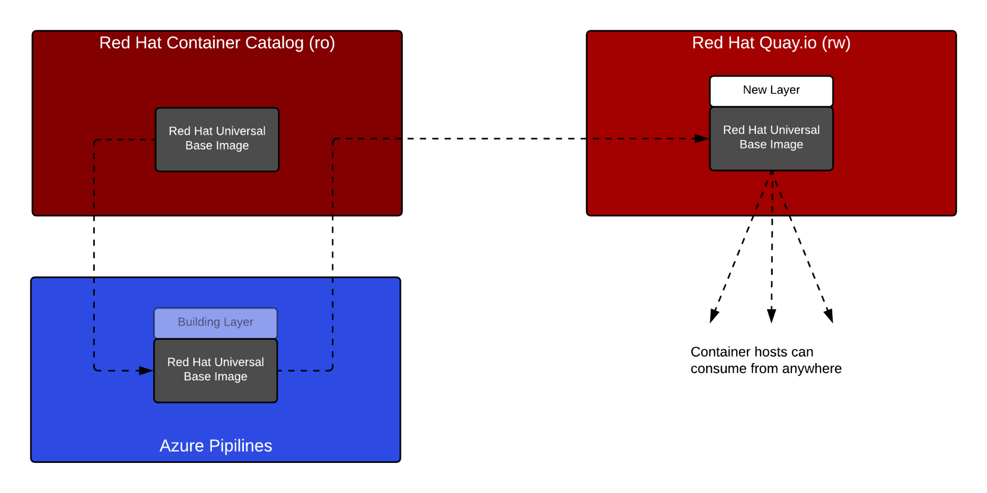 Using Red Hat Universal Base Image with Azure Pipelines and Red Hat Quay.io