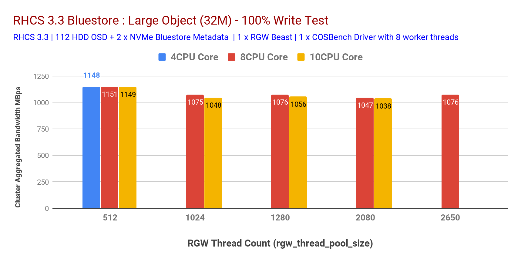 Red Hat Ceph Storage RGW deployment strategies and sizing guidance
