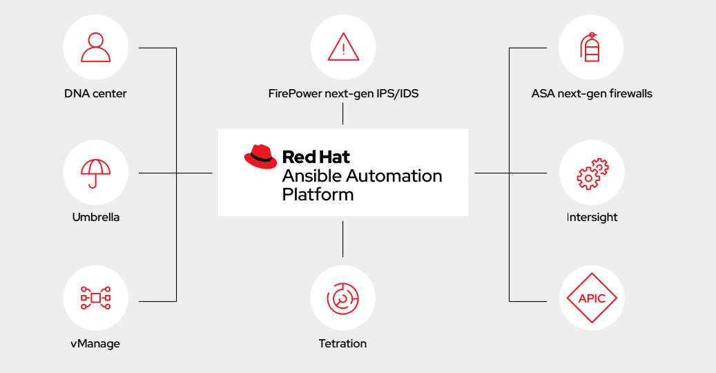 Automate Cisco networks with Red Hat Ansible Automation Platform