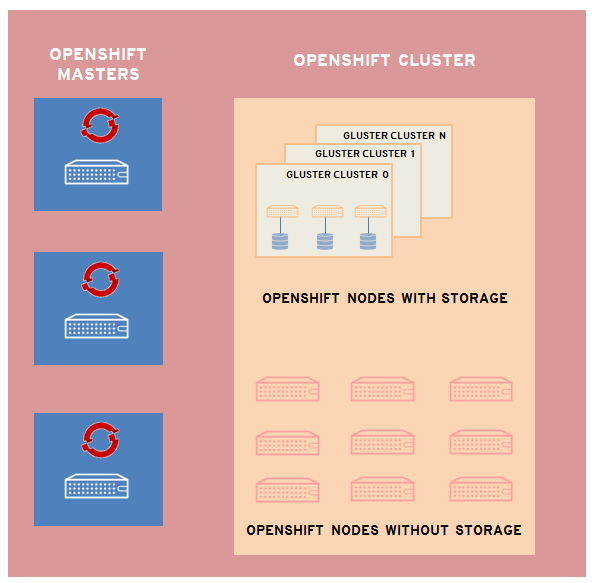 Red Hat Gluster Storage leads the charge on persistent storage for containers