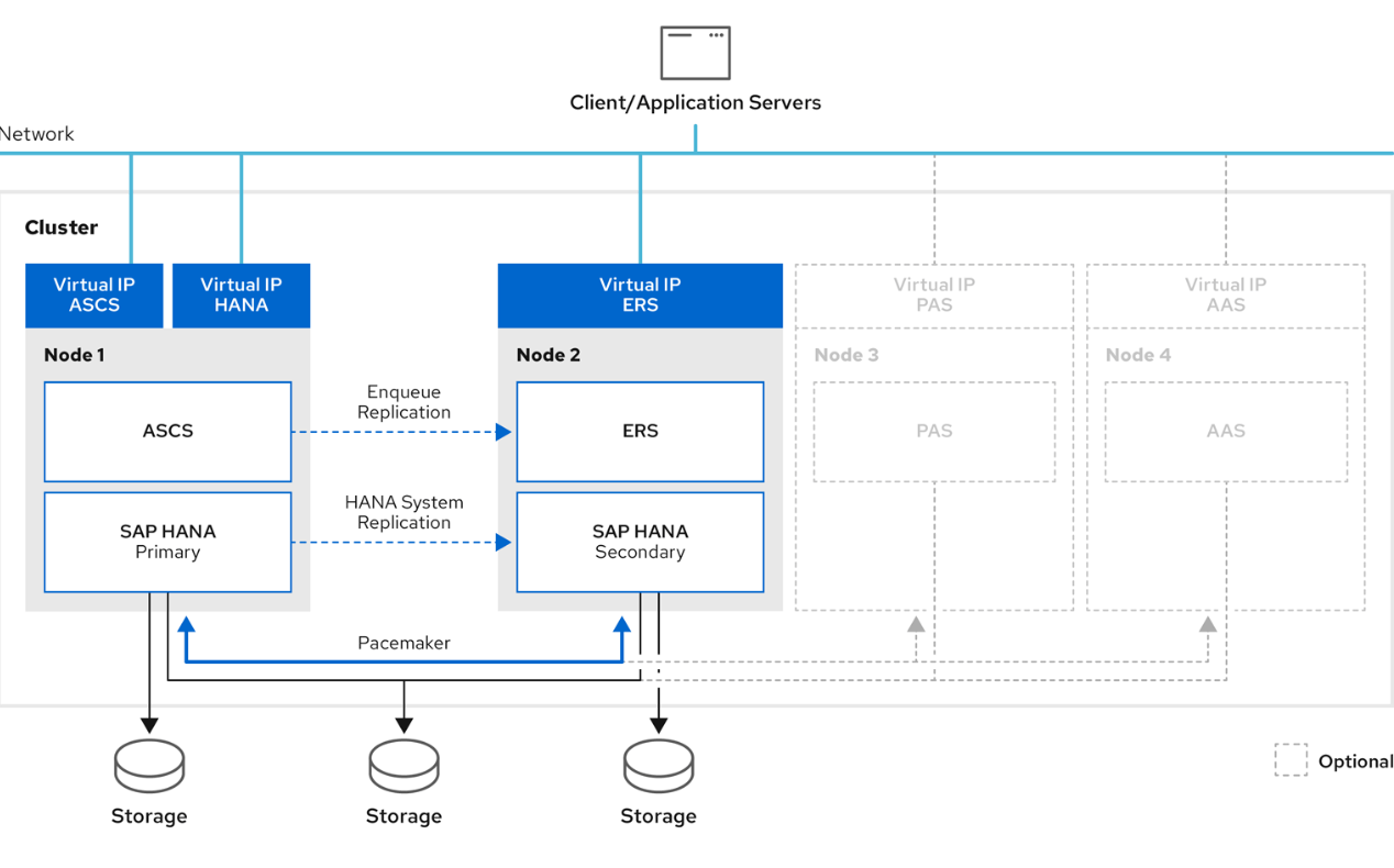 High availability for SAP on Red Hat Enterprise Linux