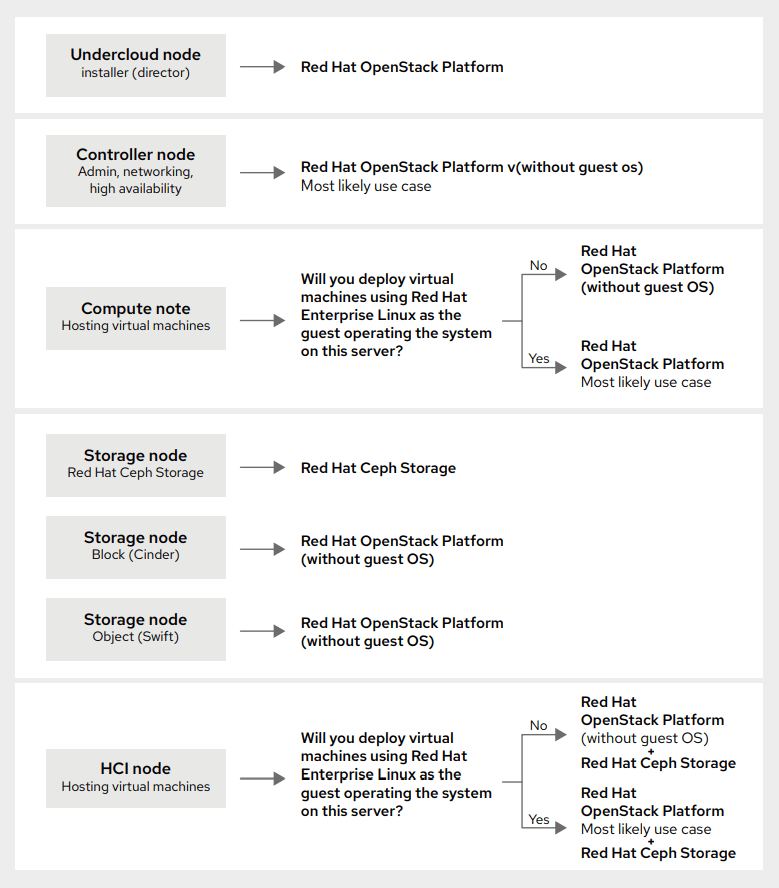 Red Hat OpenStack Platform subscription