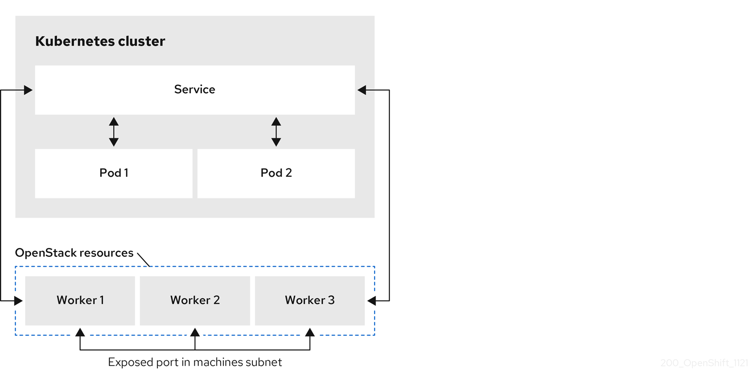 Load Balancer Services backed by Octavia in Red Hat OpenShift running