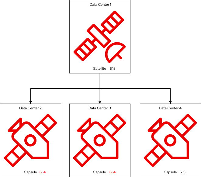 A guide to installing and configuring Red Hat Satellite Capsule server