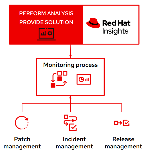 Integrating a monitoring system with Red Hat Insights