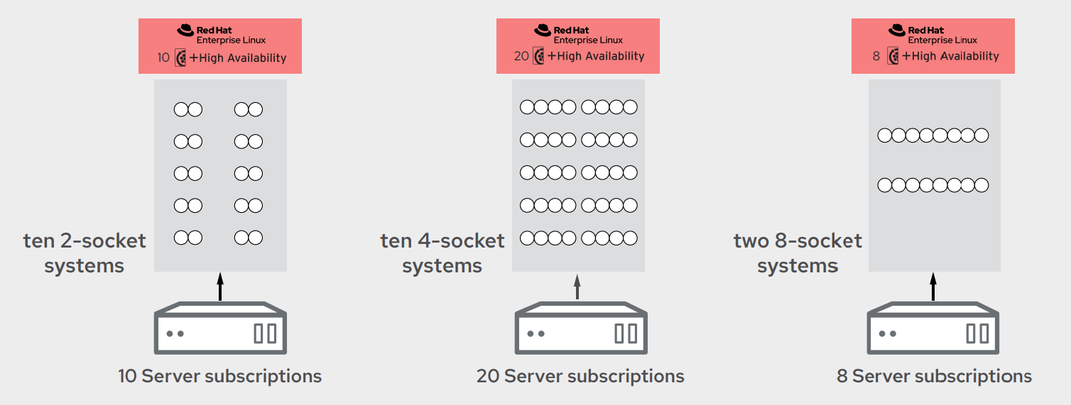 Red Hat Enterprise Linux subscription guide
