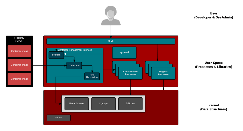 Containers are Linux