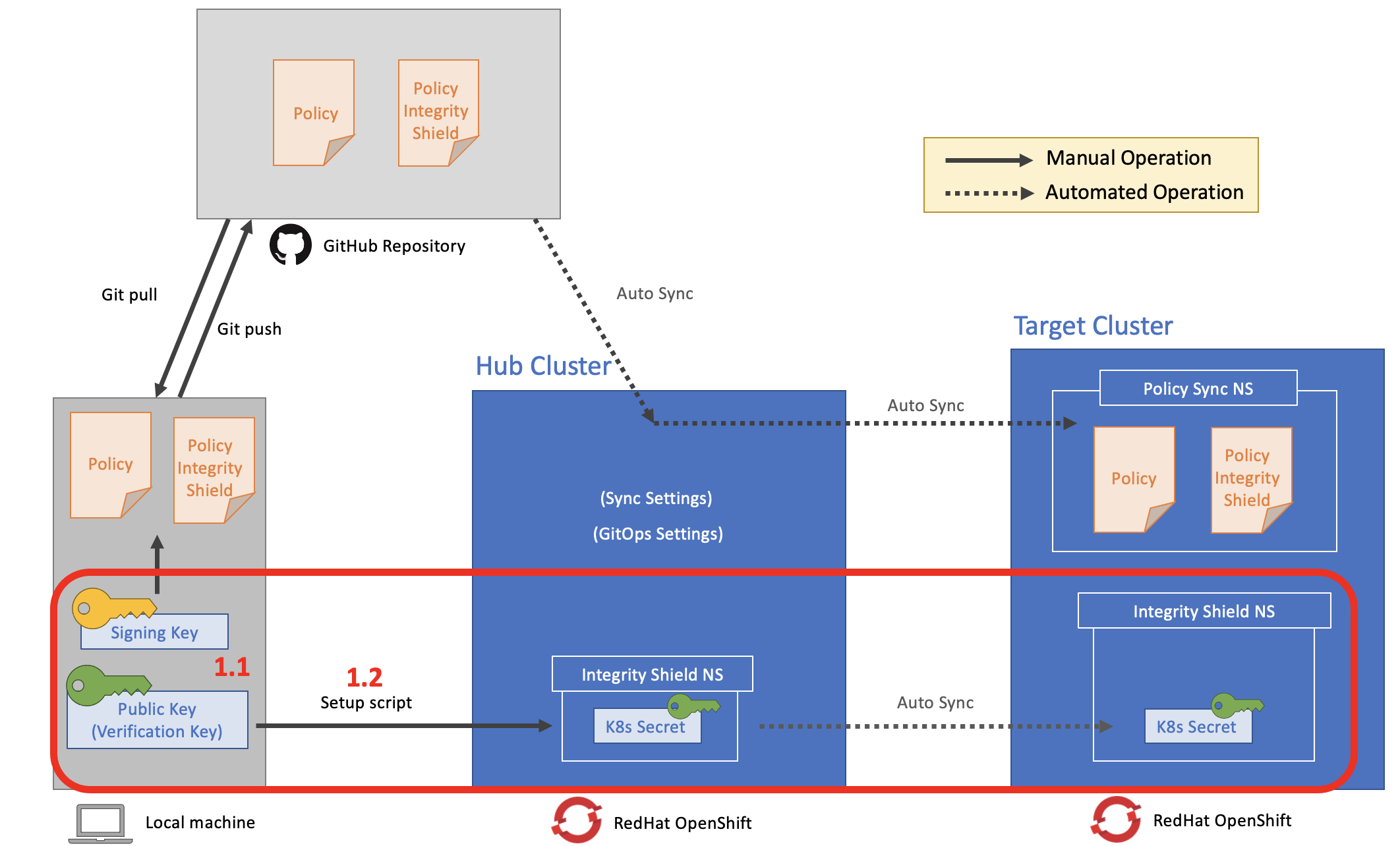 Protecting Your Red Hat Advanced Cluster Management for