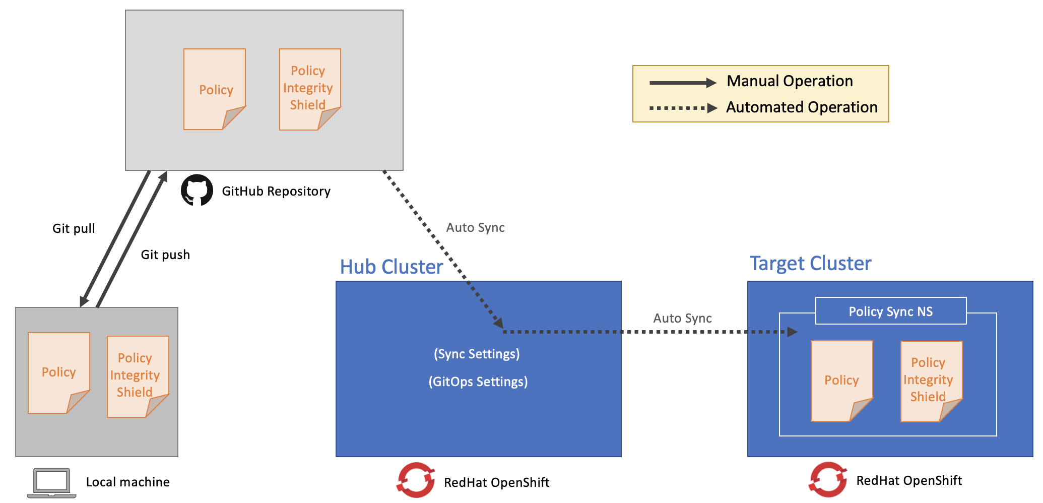 Protecting Your Red Hat Advanced Cluster Management for