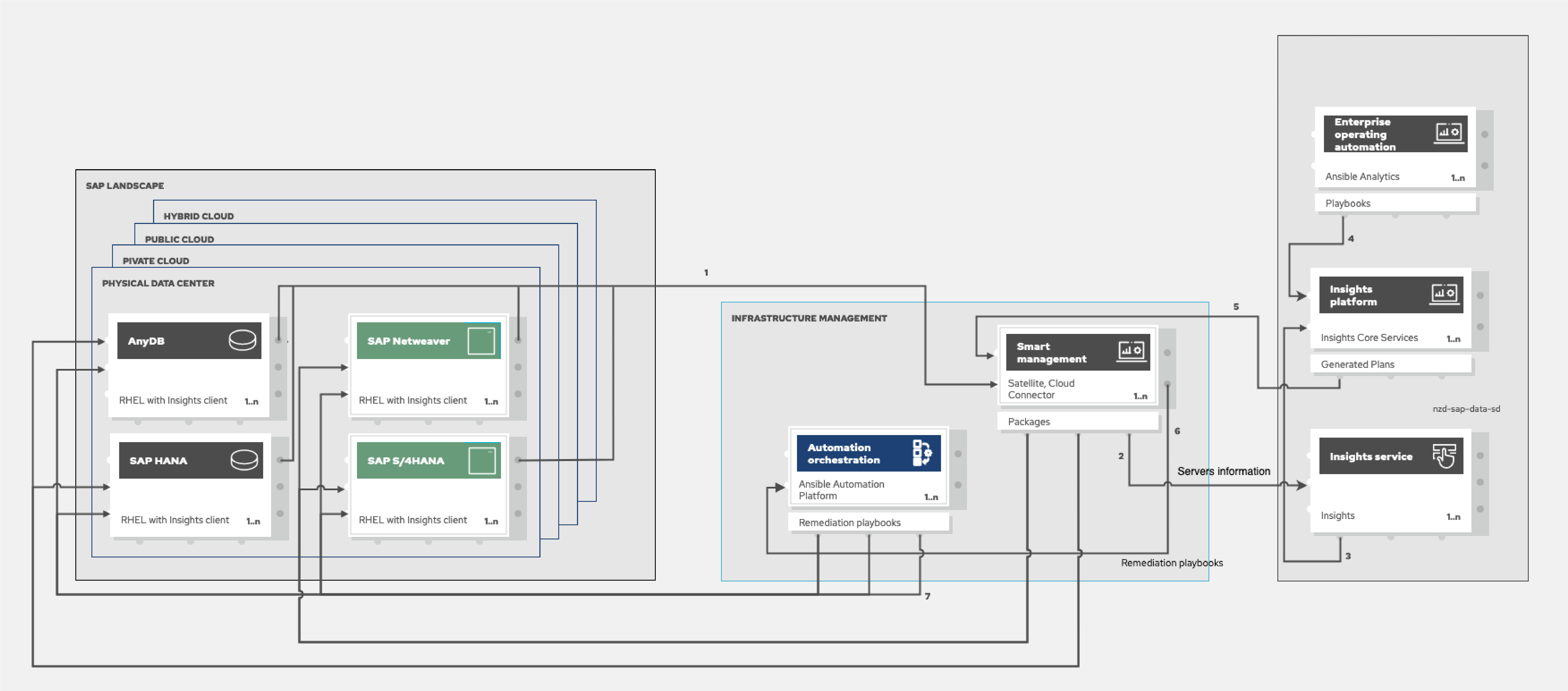 Red Hat management technology for SAP environments