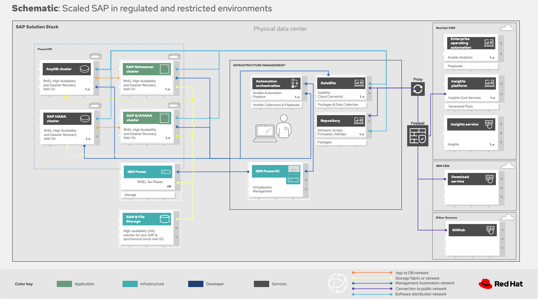 Fully automated SAP life cycle in regulated and restricted environments