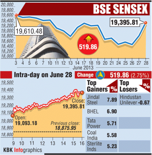 BSE Top gainers and losers Business