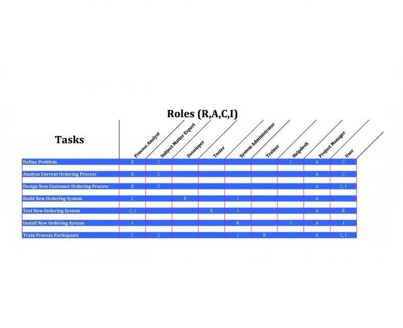 20 Useful RACI Chart Excel Template RedlineSP